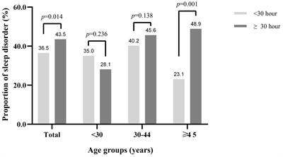 Association of age and night flight duration with sleep disorders among Chinese airline pilots